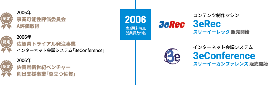 2006 第2期末時点従業員数5名