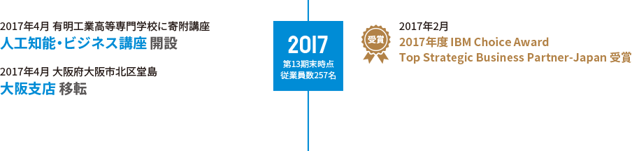 2017 第13期末時点従業員数257名