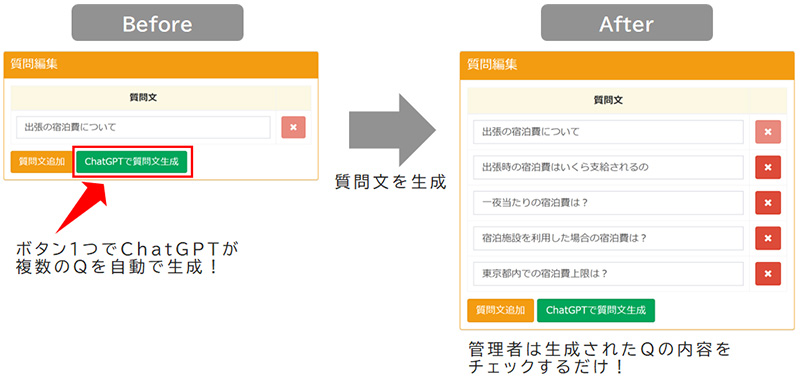 ボタン1つで業務のQを自動生成します。管理者はチェックをするだけです。