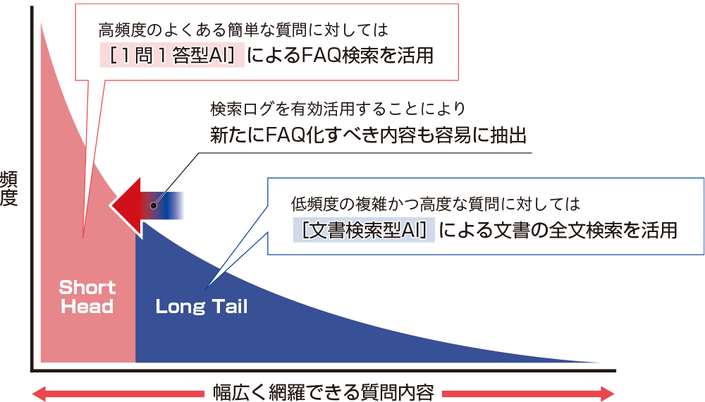 2種類のAIでハイブリッド検索