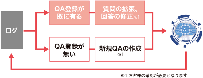 AIチューニングの手間を削減