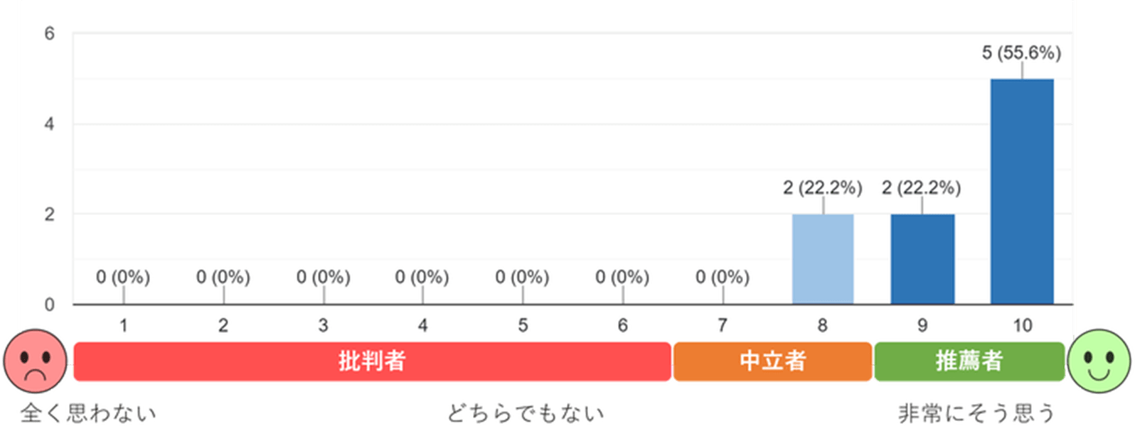 おすすめ度10は5名、おすすめ度9は2名、おすすめ度8は2名。