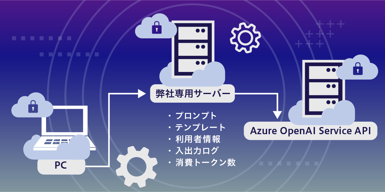 お客様のデータは、ご利用のパソコンから専用サーバーへ、そしてAzure OpenAI Service APIへと利用されます。データ例として、プロンプト、テンプレート、利用者情報、入出力ログ、消費トークン数などが挙げられます。