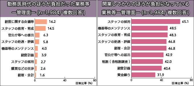 勤務医時代と開業後の負担のギャップ