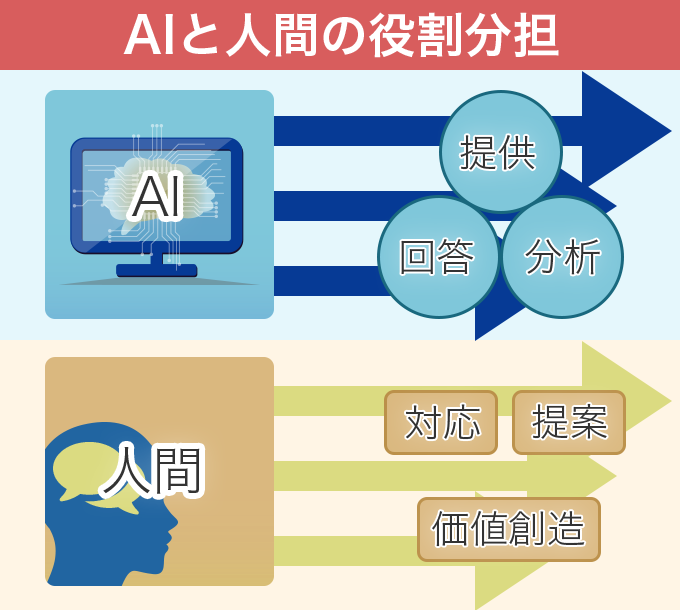 AIと人間の役割分担