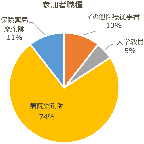 参加者の比率は、病院薬剤師74%、保険薬局薬剤師11%、大学教員5%、その他医療従事者10%となりました