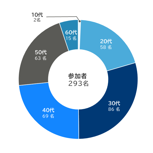 参加者293名