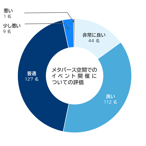 メタバース空間でのイベント開催についての評価 / 非常に良い・良い・普通が96%