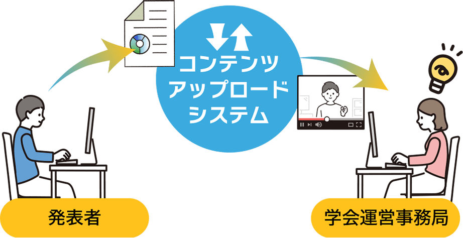 コンテンツアップロードシステムの図説