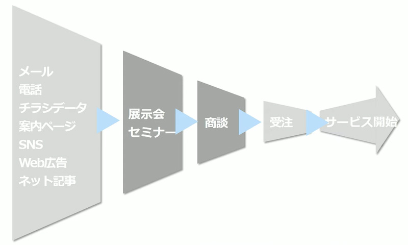 オンラインセールスの営業プロセス（木村情報技術）