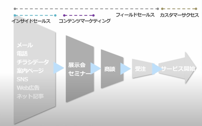 オンラインセールスにおける営業体制の例（木村情報技術）