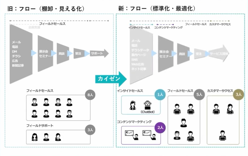 オンラインセールス移行へ向けた業務の棚卸し（木村情報技術）