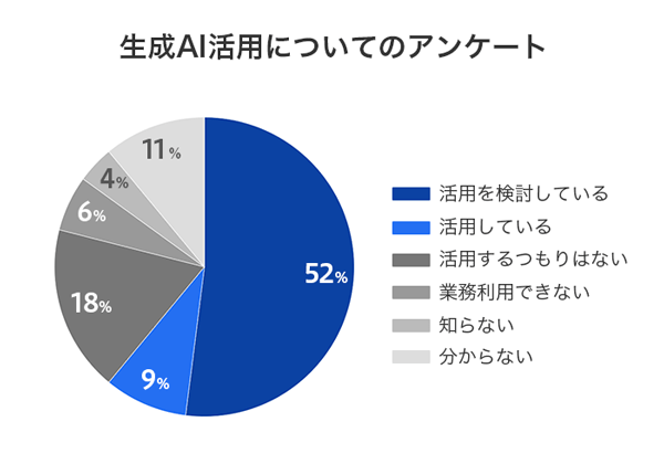 生成AI活用についてのアンケート。「活用を検討している」50%、「活用している」9%