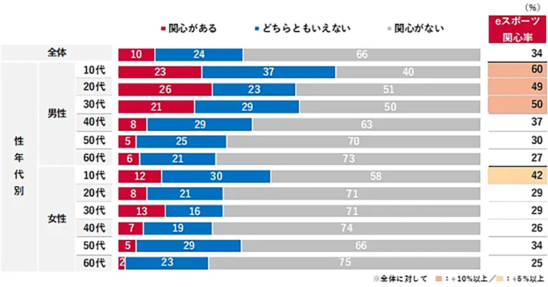 eスポーツ関心度アンケート