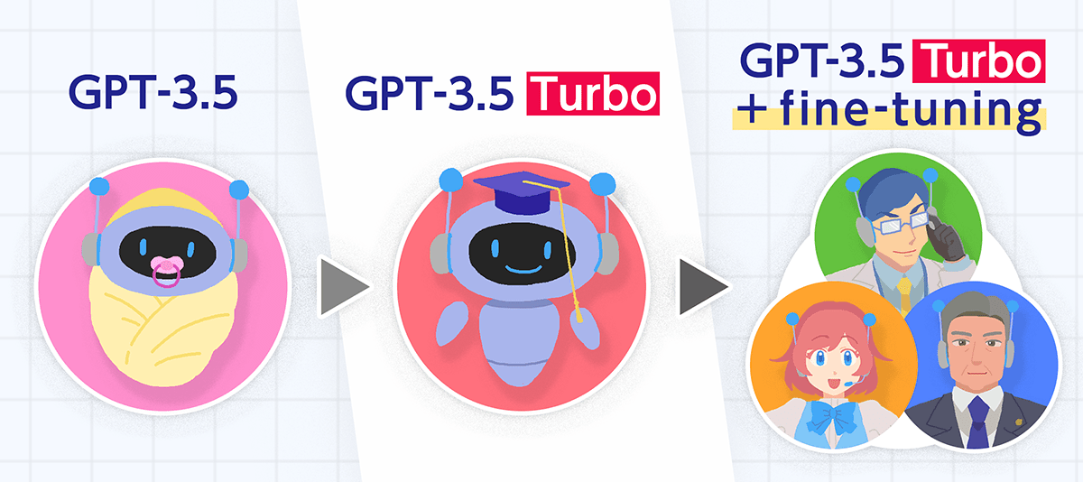 GPT-3.5 Turboファインチューニング(fine-tuning)対応とは