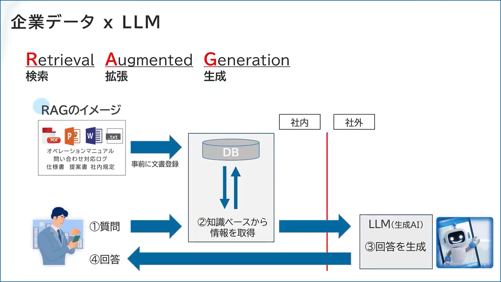 RAG(検索拡張生成)の仕組み