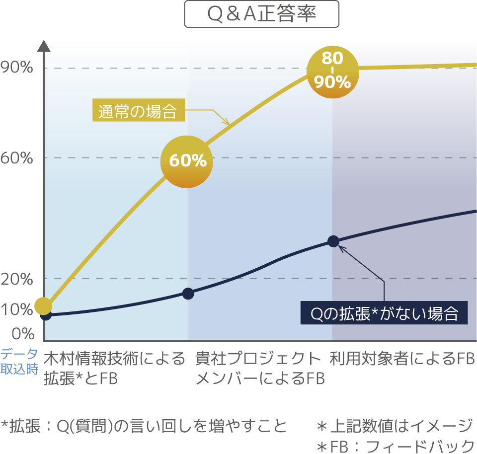 AI運営スタッフによるAI育成は短期間で高い成果