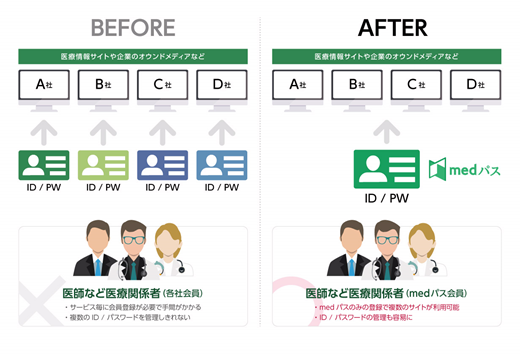 ログイン認証連携するメリット