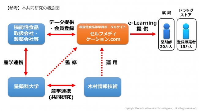 星薬科大学と弊社の共同研究に関するプレスリリースが発表されました お知らせ 木村情報技術株式会社