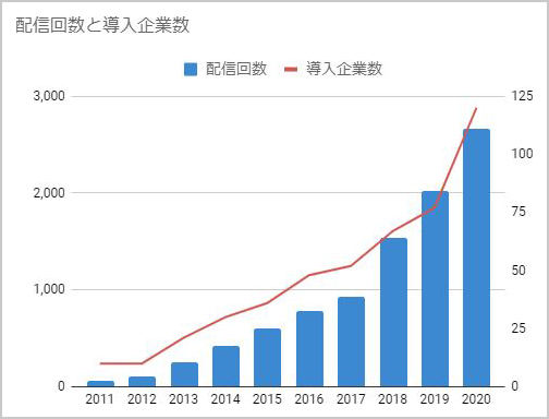 配信回数と導入企業数