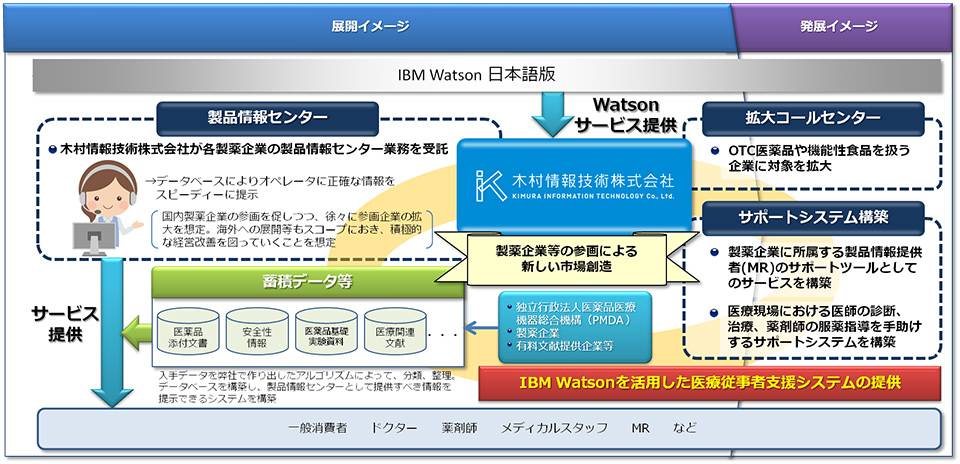 IBM Watsonエコシステムパートナー契約によって可能となる業務(イメージ)