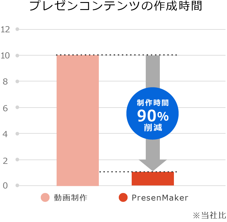 PresenMakerはコンテンツ製作時間を90%削減します