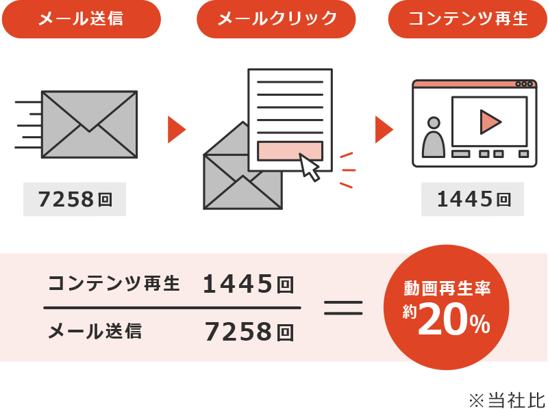 PresenMakerでメールマーケティングのコンテンツ再生が約20%と高い効果を発揮