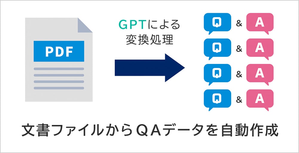 文書ファイルをGPTで変換し、QAデータを自動生成します